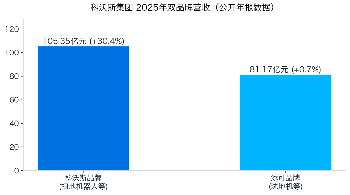 科沃斯双品牌营收图表