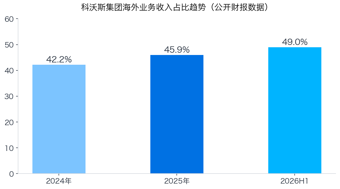 科沃斯海外占比图表