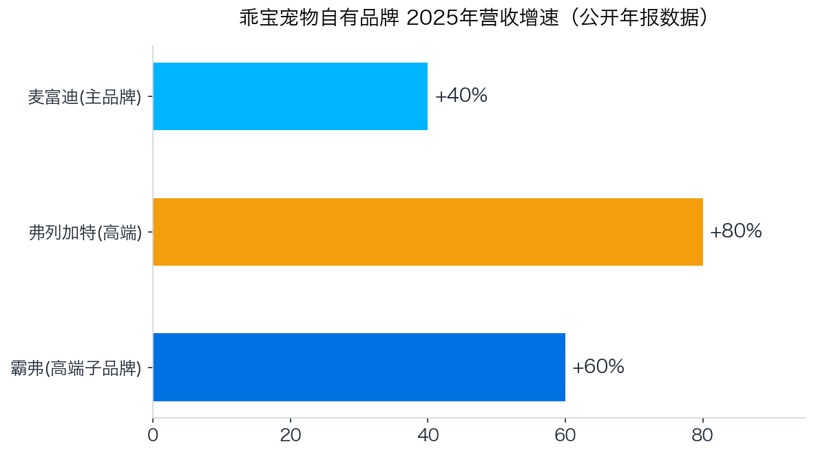 乖宝品牌增速图表