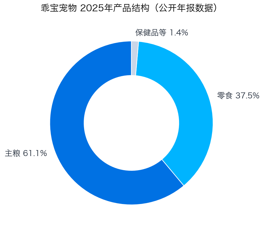 乖宝宠物产品结构图表