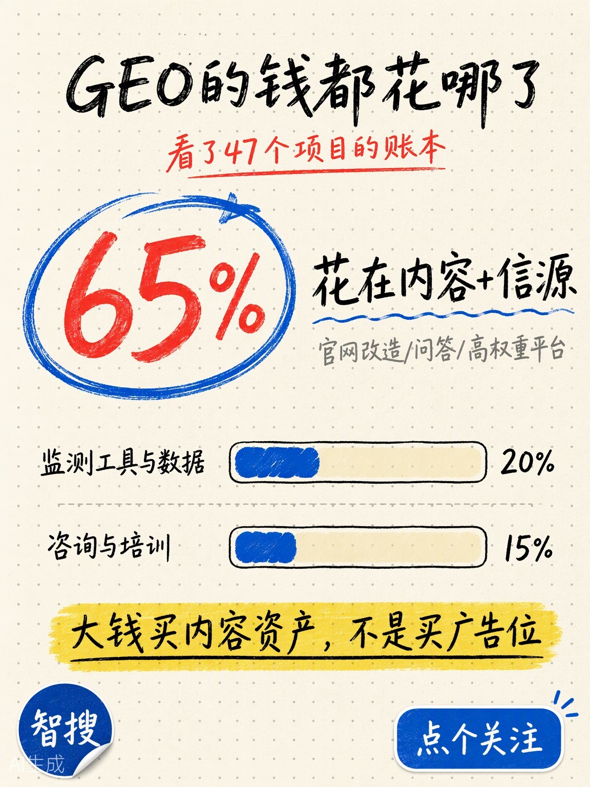 GEO预算怎么花？2-5万是甜点区 第2张