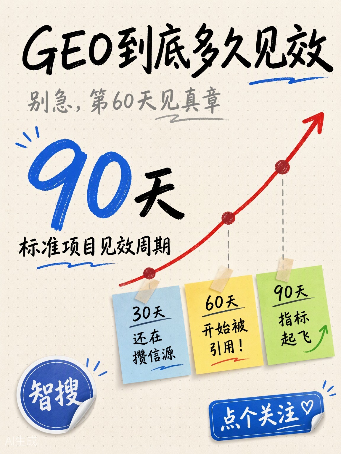 GEO多久见效？90天爬坑全记录 第2张