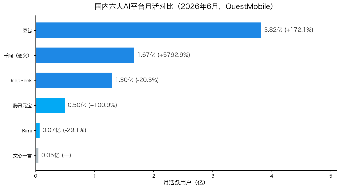 六大AI平台月活对比图