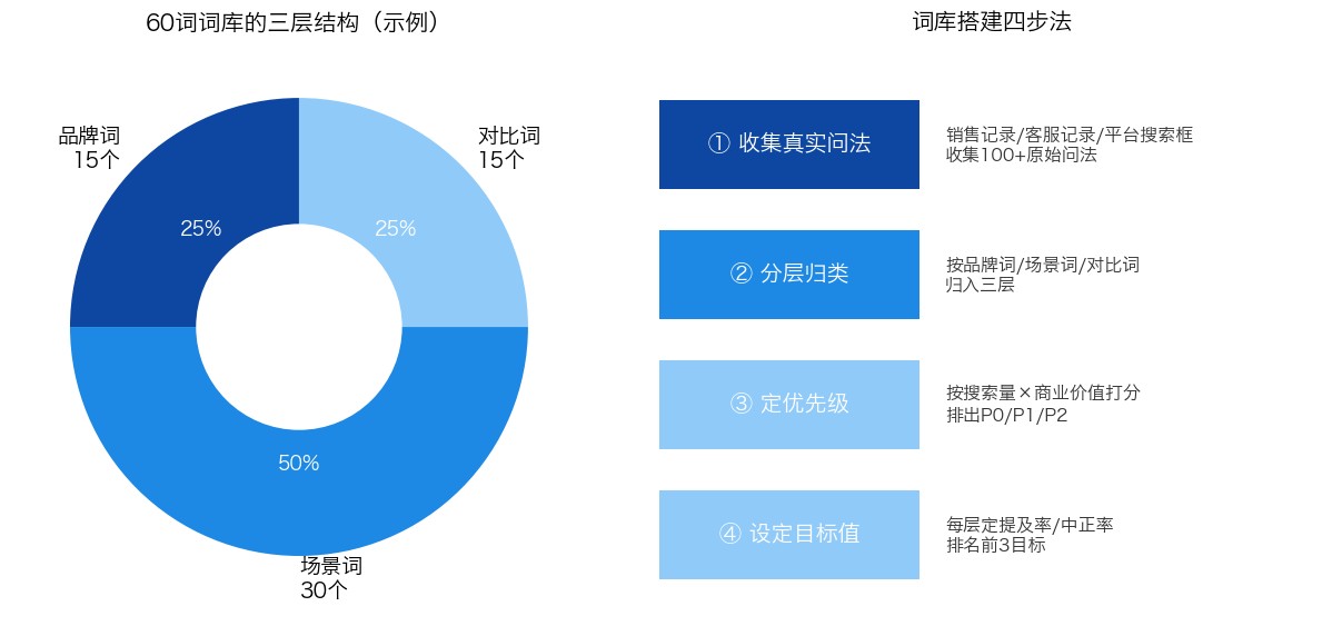 GEO词库搭建方法图