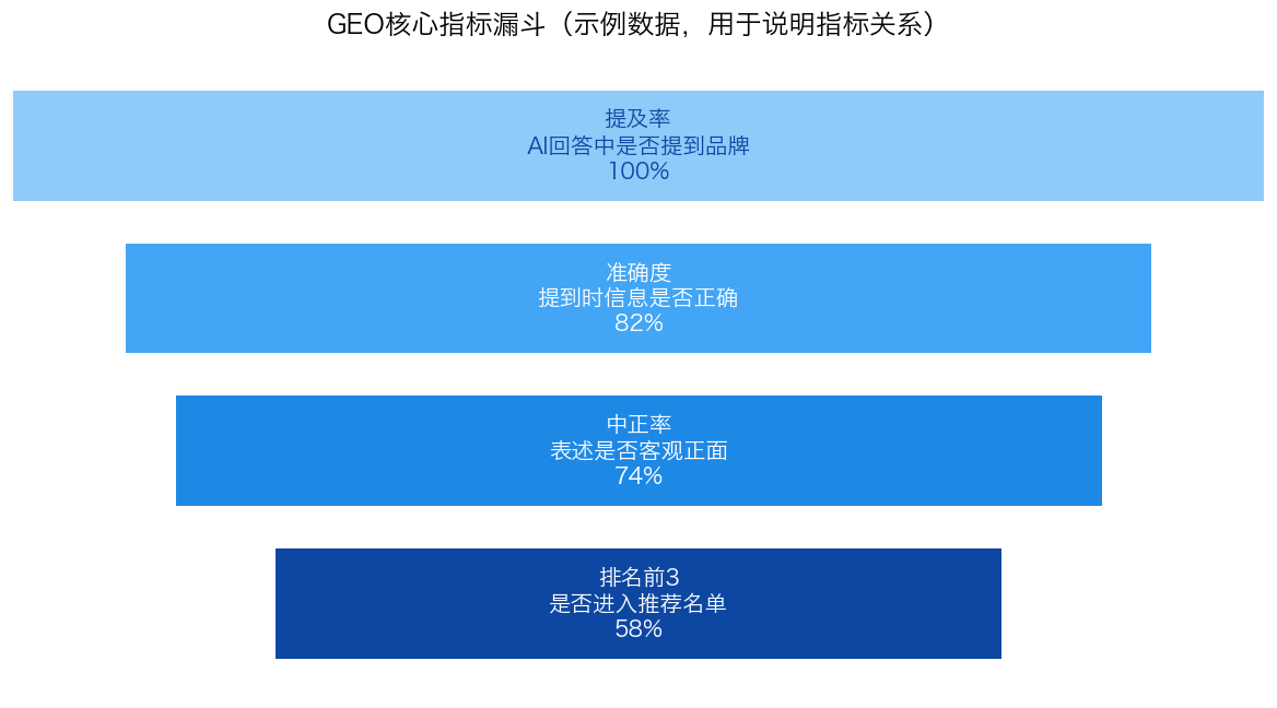 GEO核心指标漏斗图