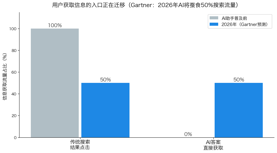 搜索流量迁移示意图