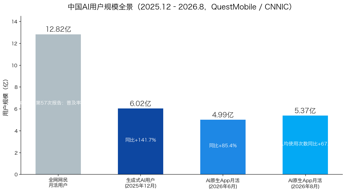 中国AI用户规模全景图