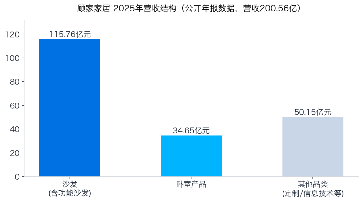 顾家家居营收结构图表