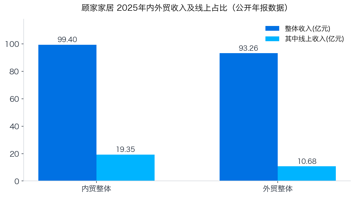 顾家内外贸渠道图表