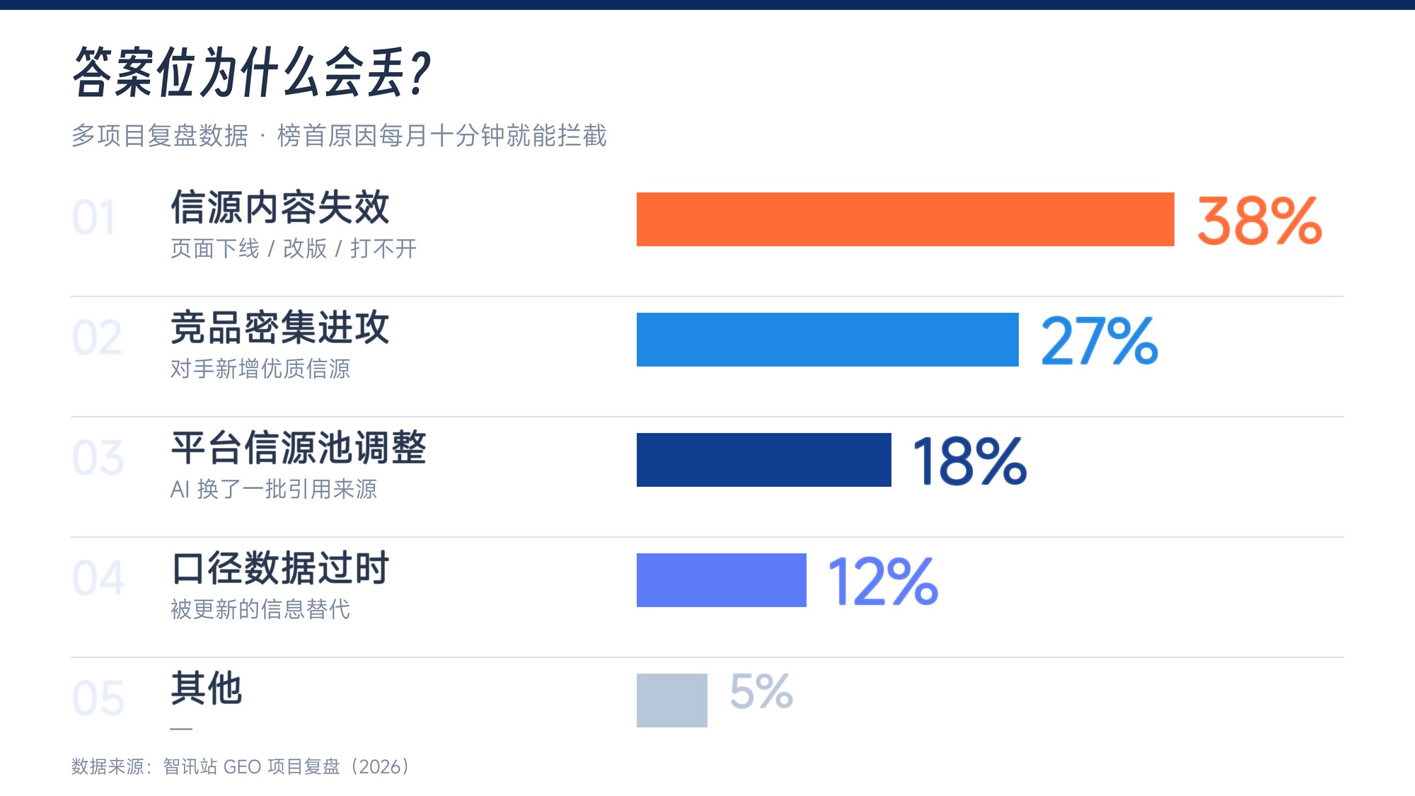 AI答案位回退诱因分布图