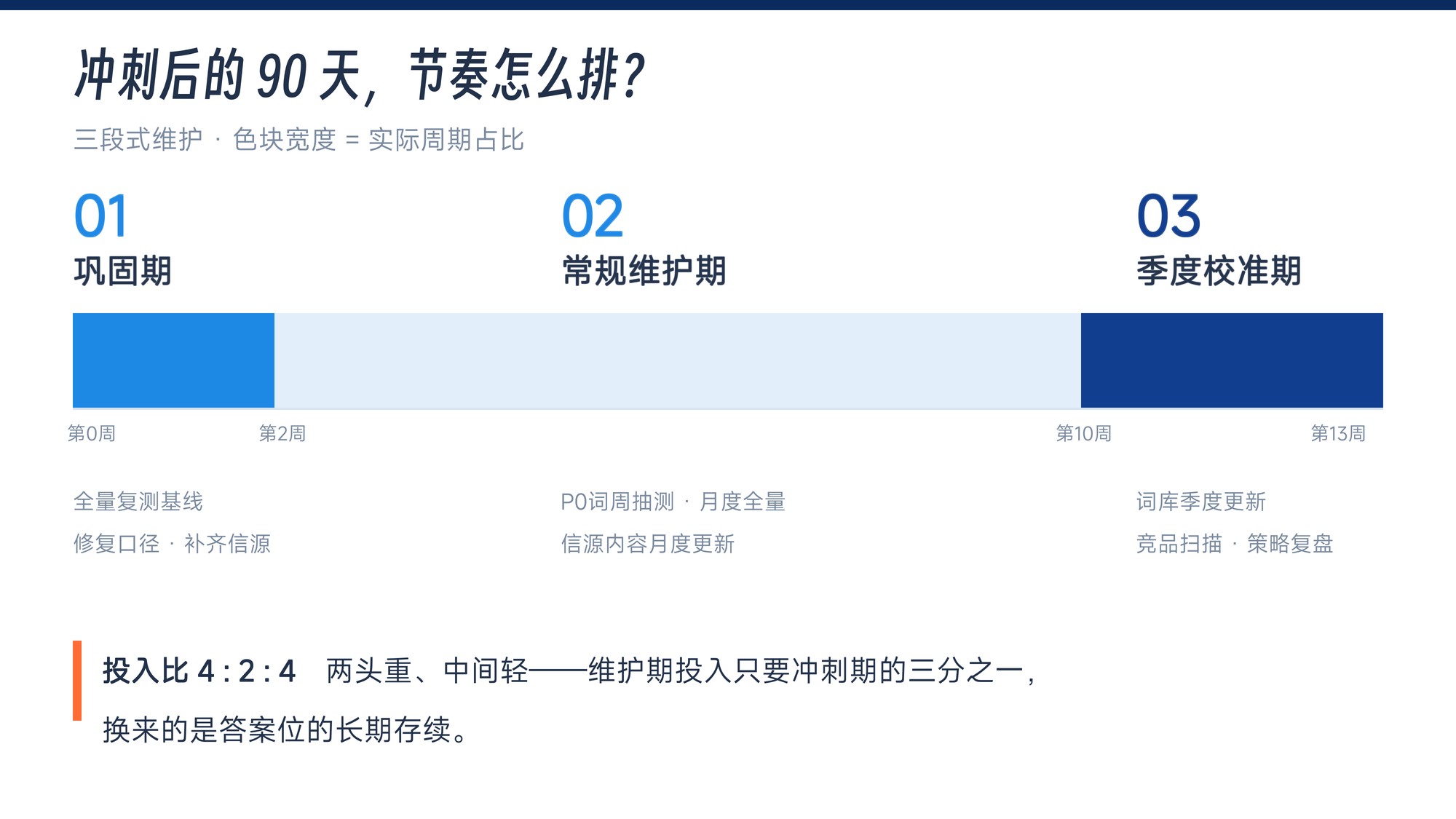 GEO维护节奏图