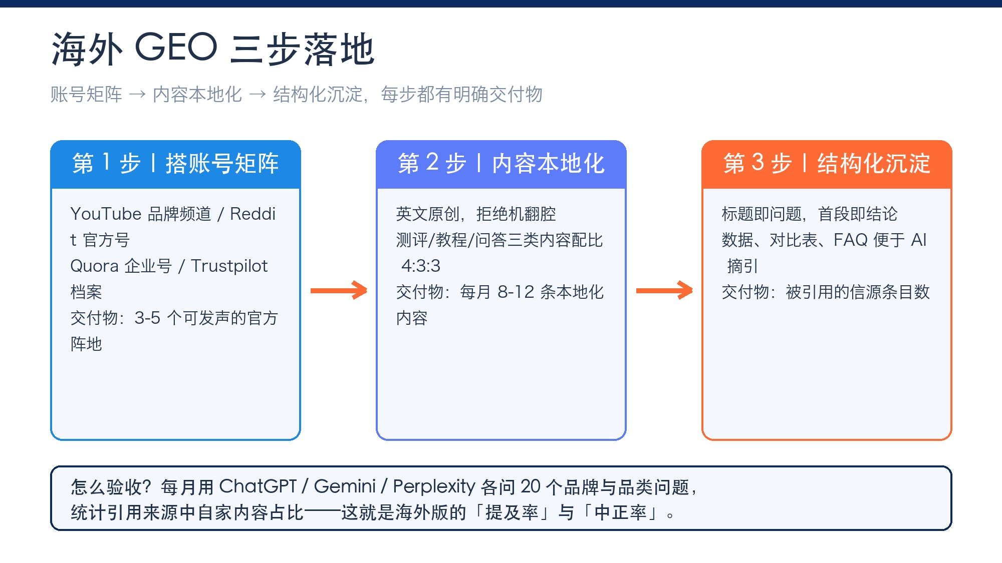 海外GEO三步落地流程