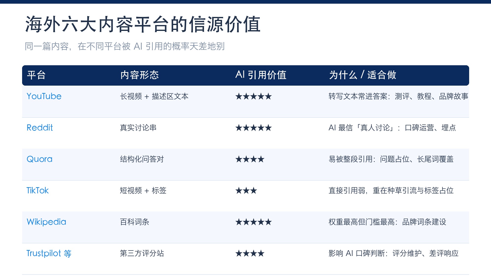 海外六大内容平台的信源价值对照