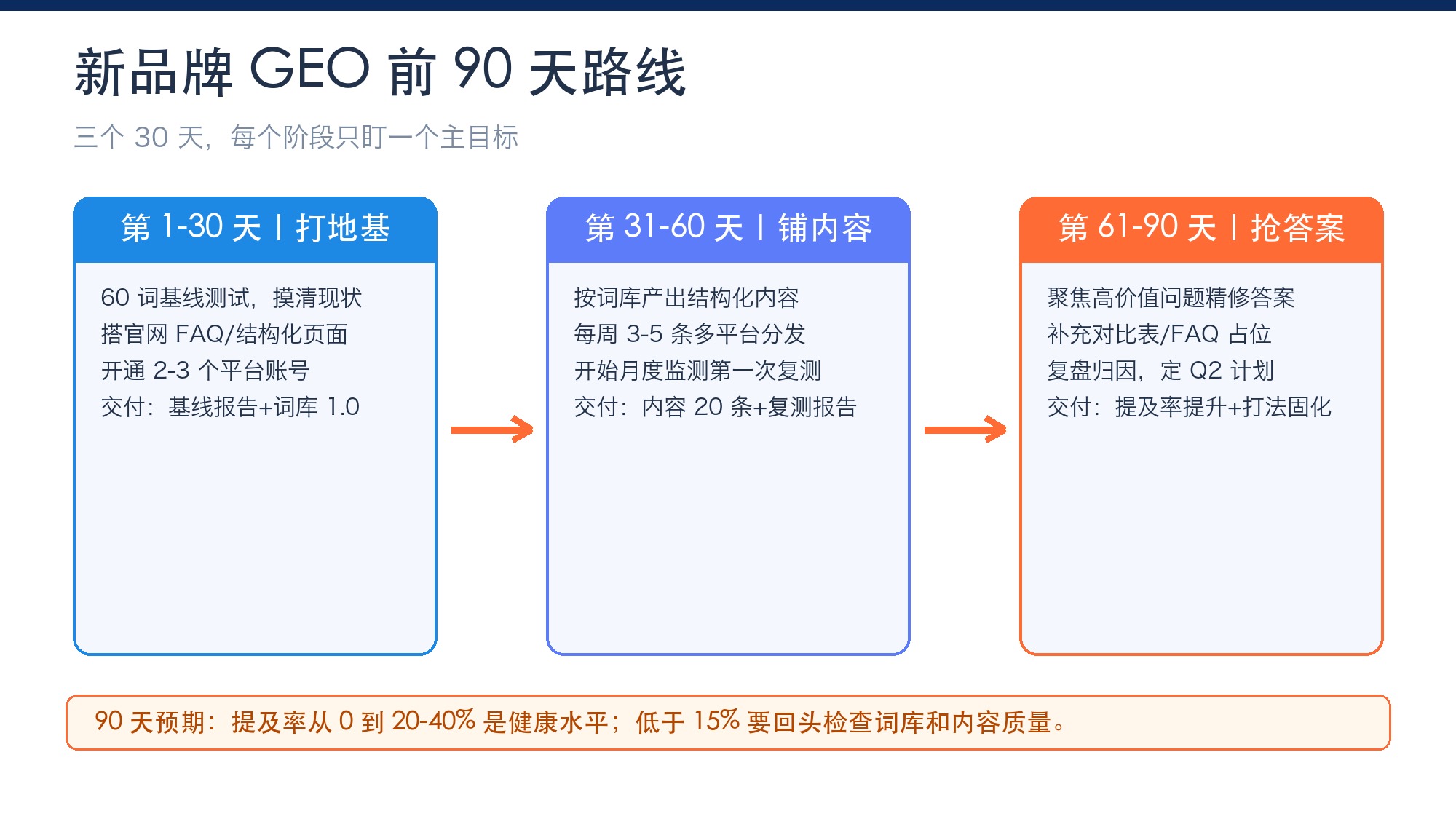 新品牌GEO前90天路线