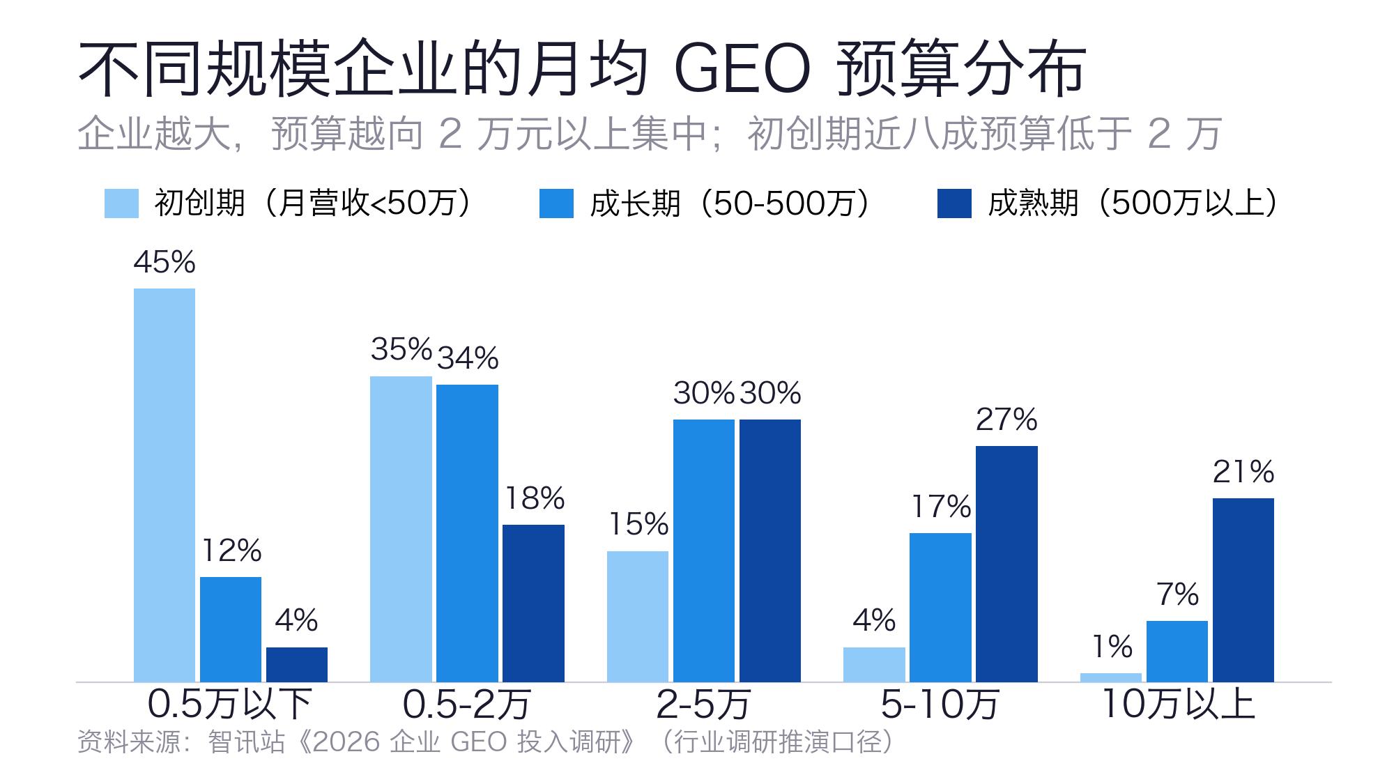 不同规模企业的月均GEO预算分布