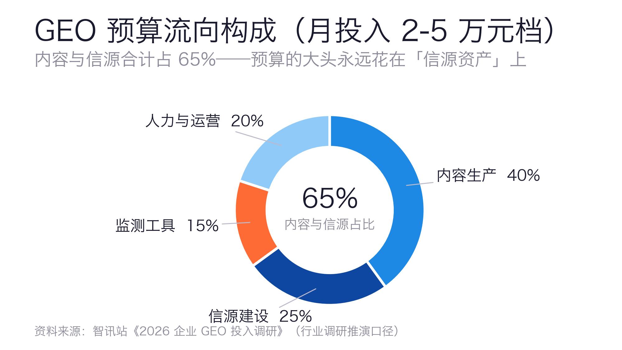 GEO预算流向构成