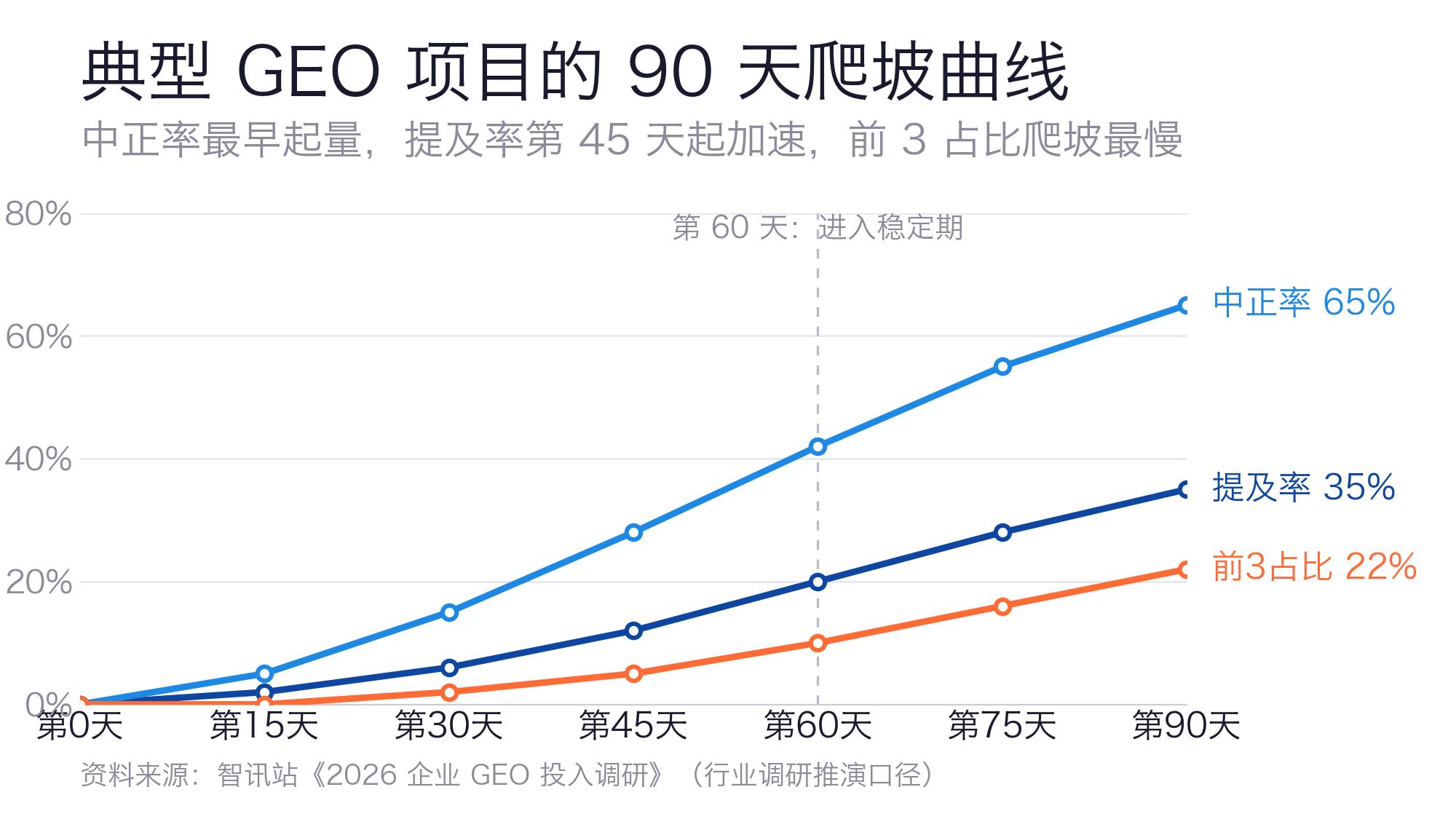 典型GEO项目90天爬坡曲线