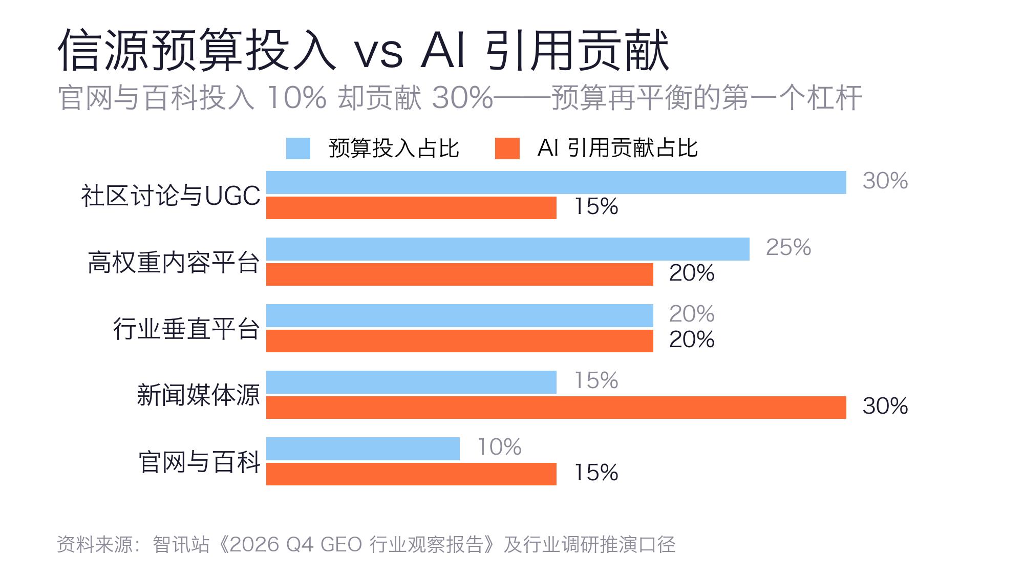 信源预算投入与AI引用贡献对比