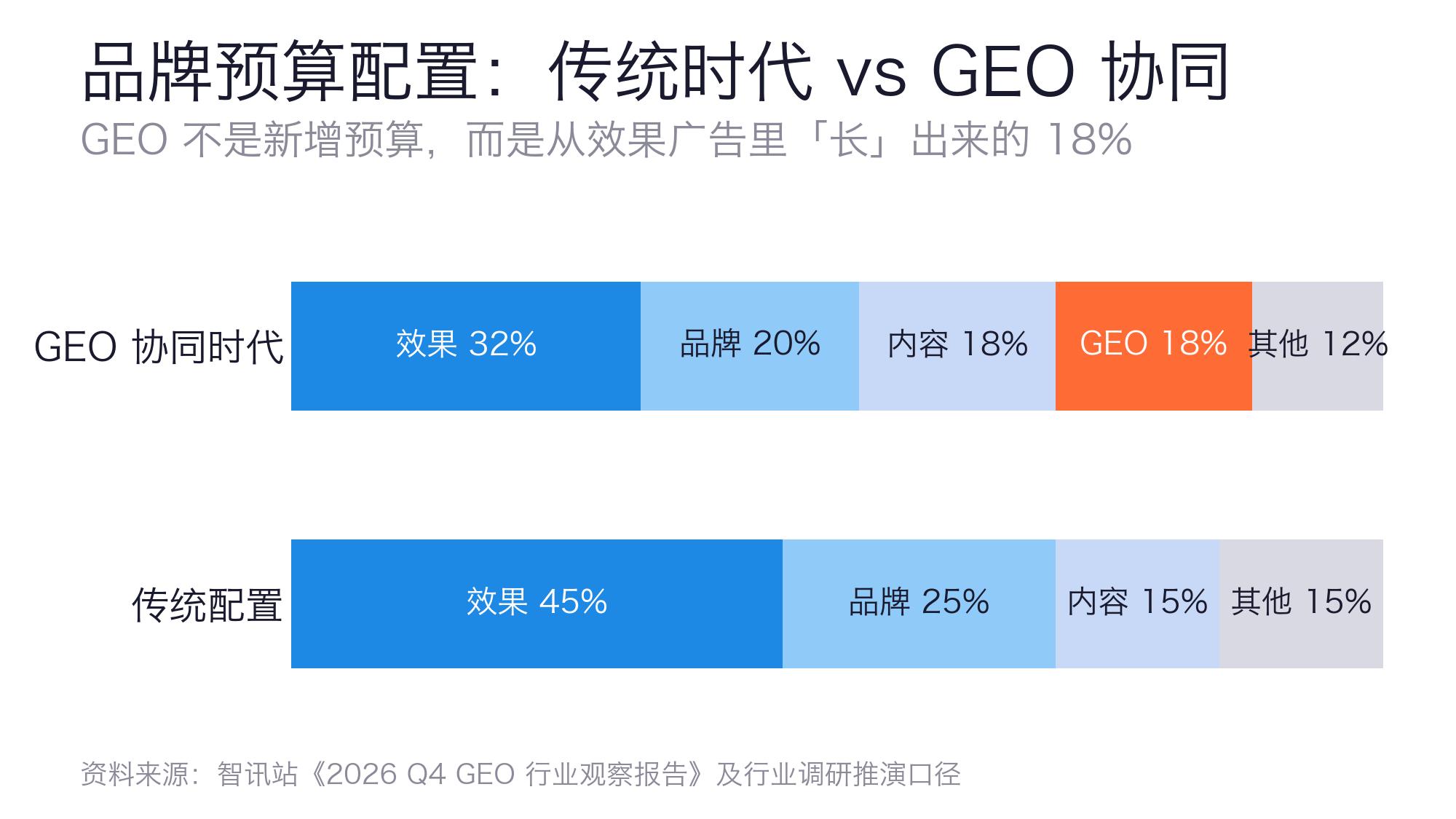 品牌预算配置对比