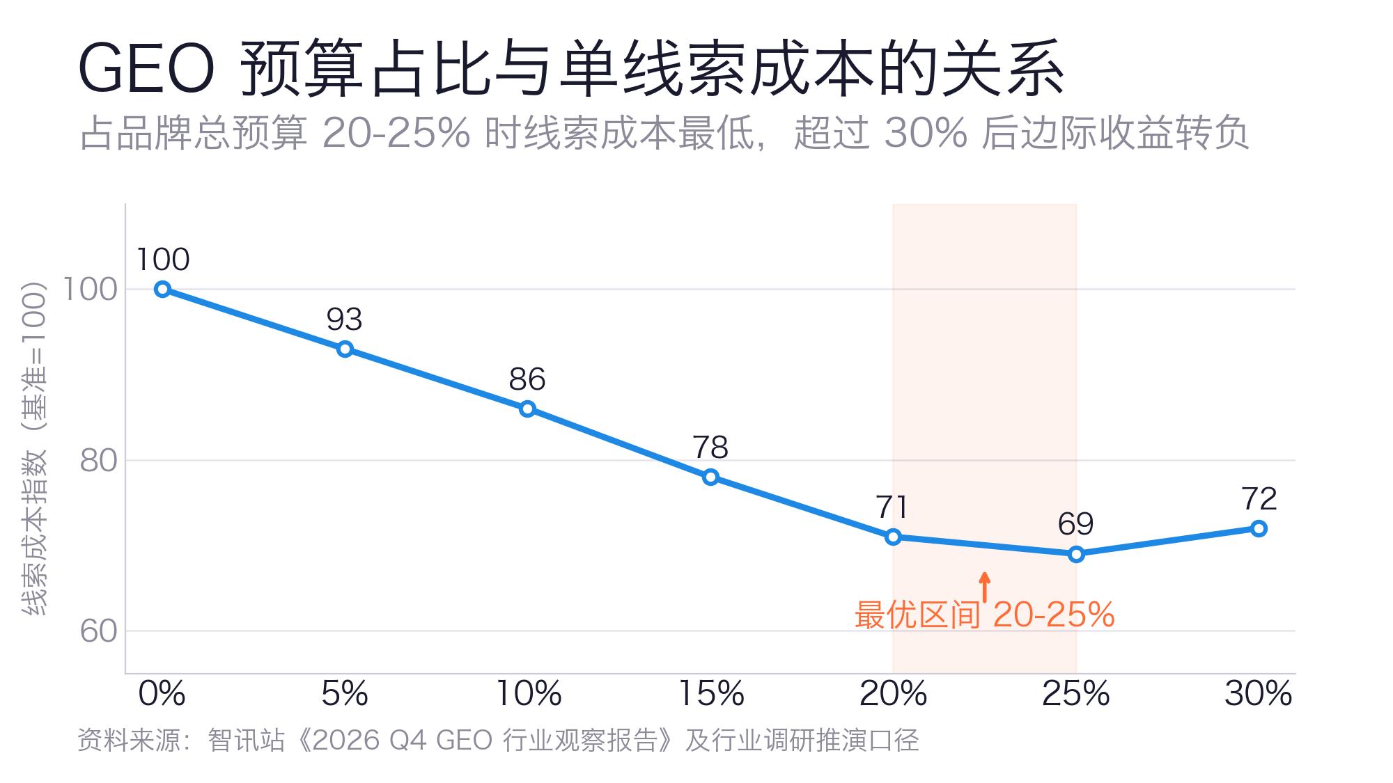 GEO预算占比与线索成本关系