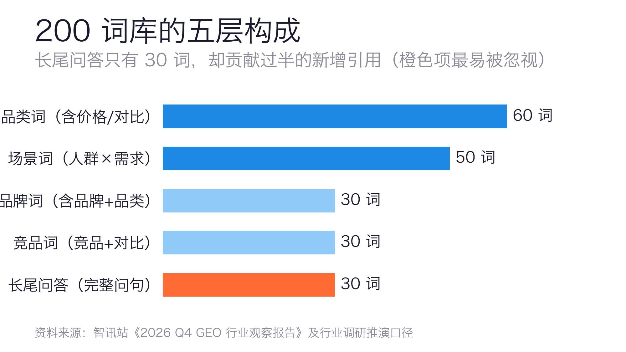 200词库的五层构成