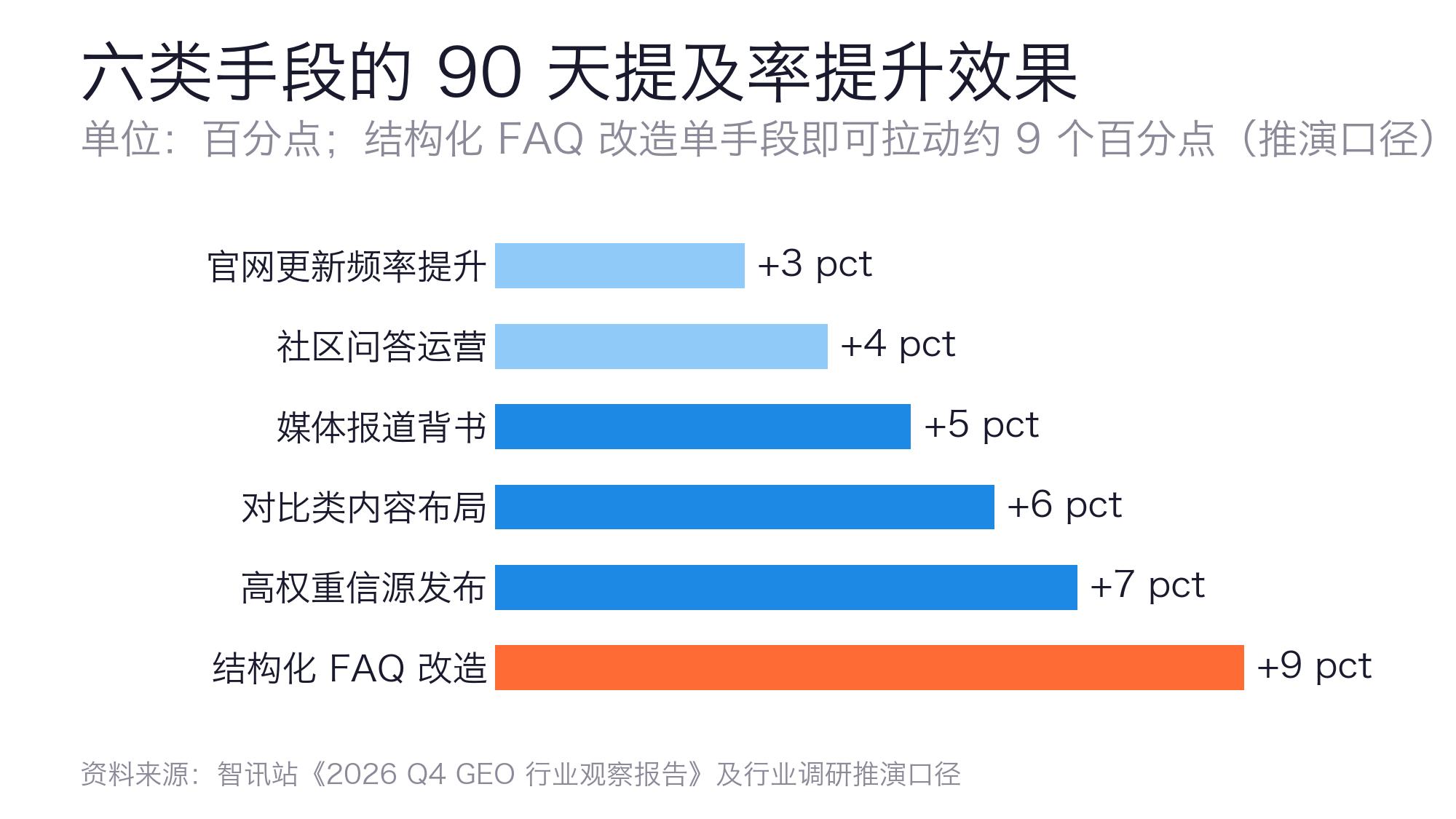 六类手段的提及率提升效果
