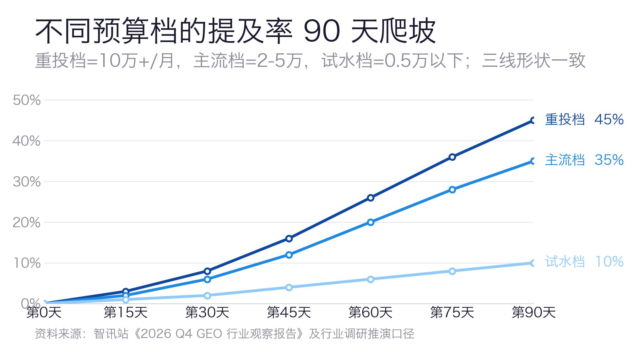 不同预算档的提及率爬坡