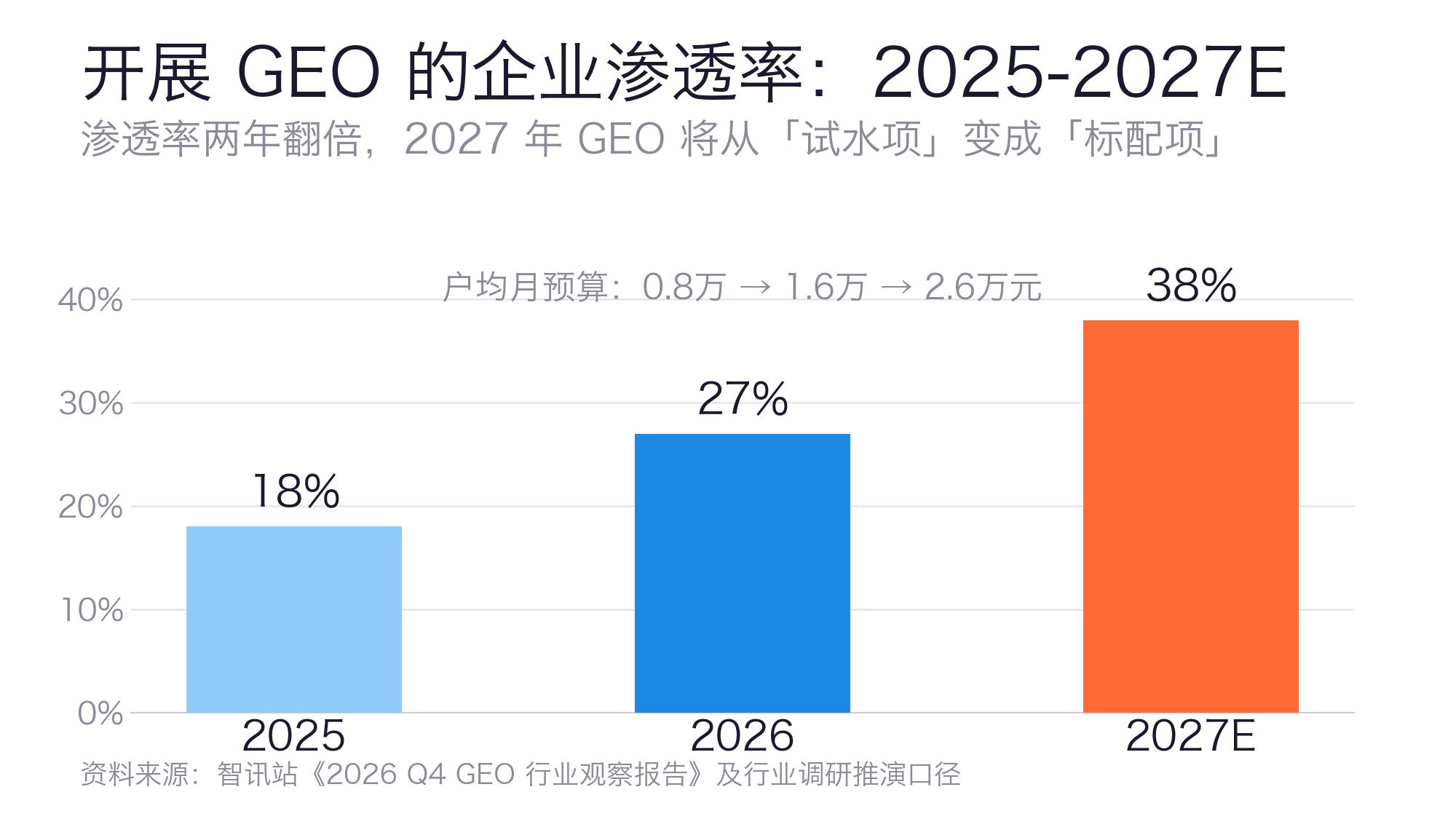 GEO企业渗透率趋势