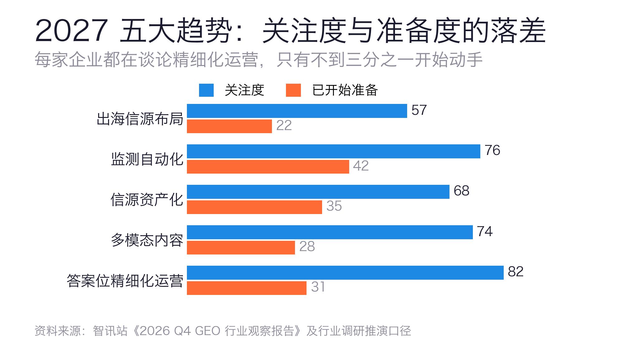 2027五大趋势关注度与准备度落差