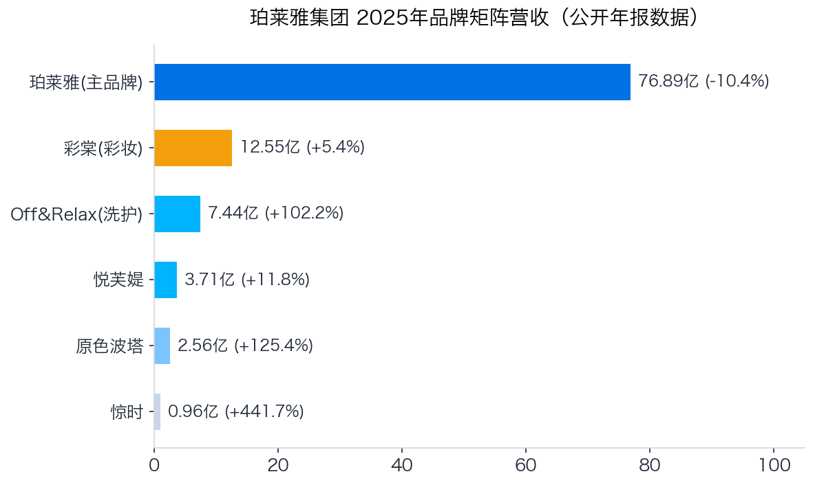 珀莱雅品牌矩阵图表