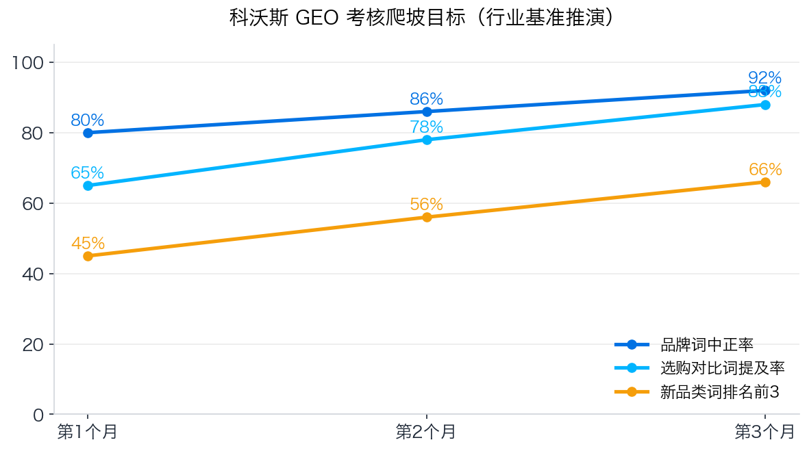 科沃斯GEO考核爬坡目标图表
