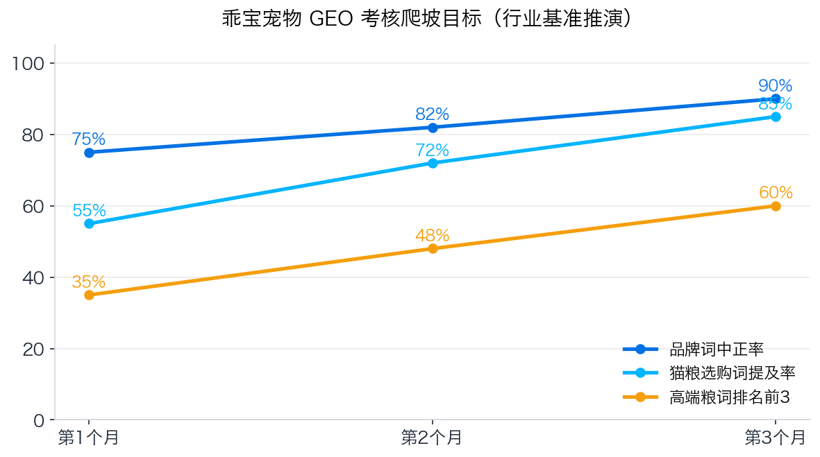 乖宝宠物GEO考核爬坡目标图表