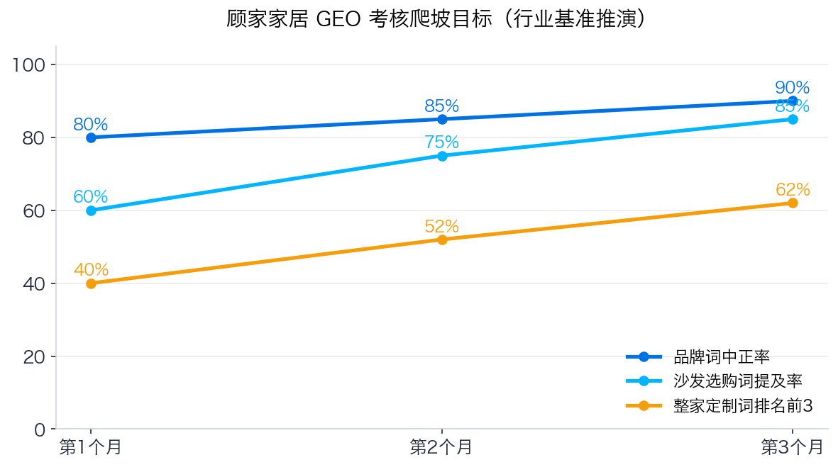 顾家GEO考核爬坡目标图表