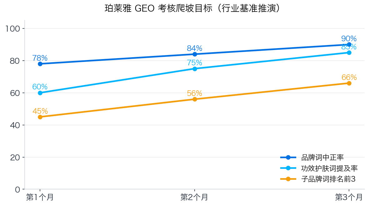 珀莱雅GEO考核爬坡目标图表