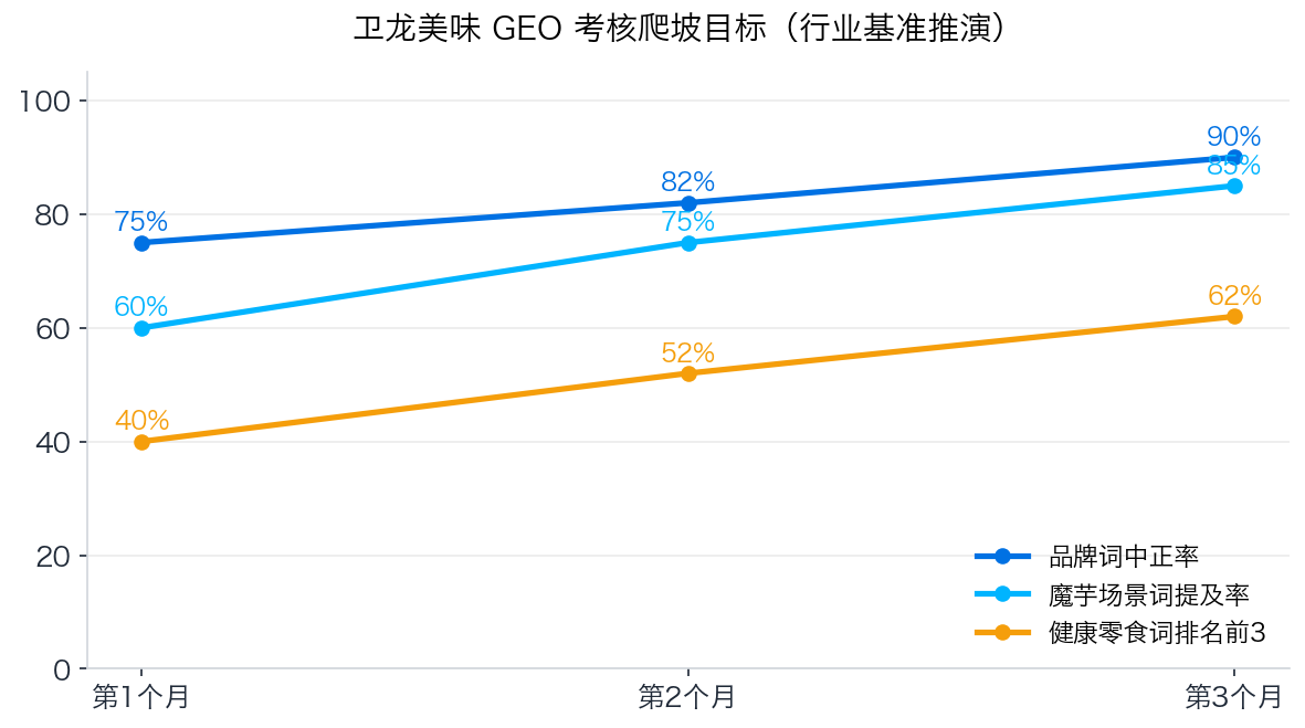 卫龙GEO考核爬坡目标图表