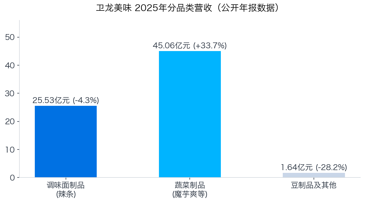 卫龙2025年分品类营收图表