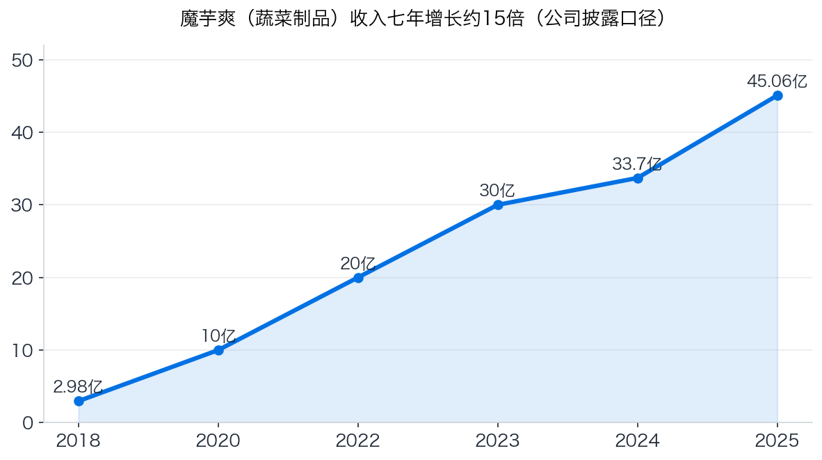 魔芋爽收入增长图表